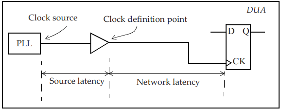 clock-latency-source-network-latency-vlsi-sta-physical-design 