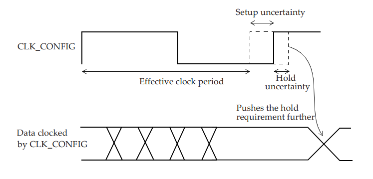 clock-uncertainty-setup-hold-uncertainty