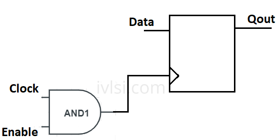 clock-gating-using-and-gate