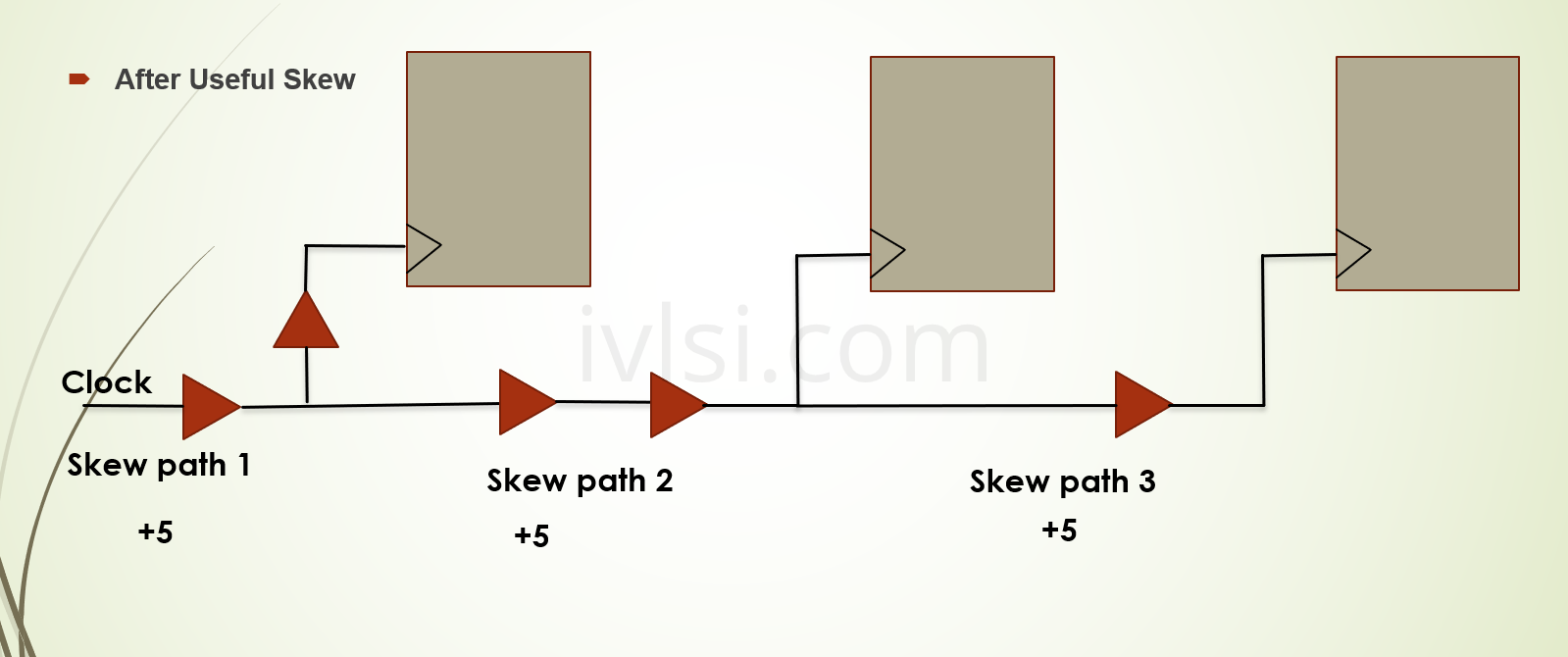 after-useful-skew