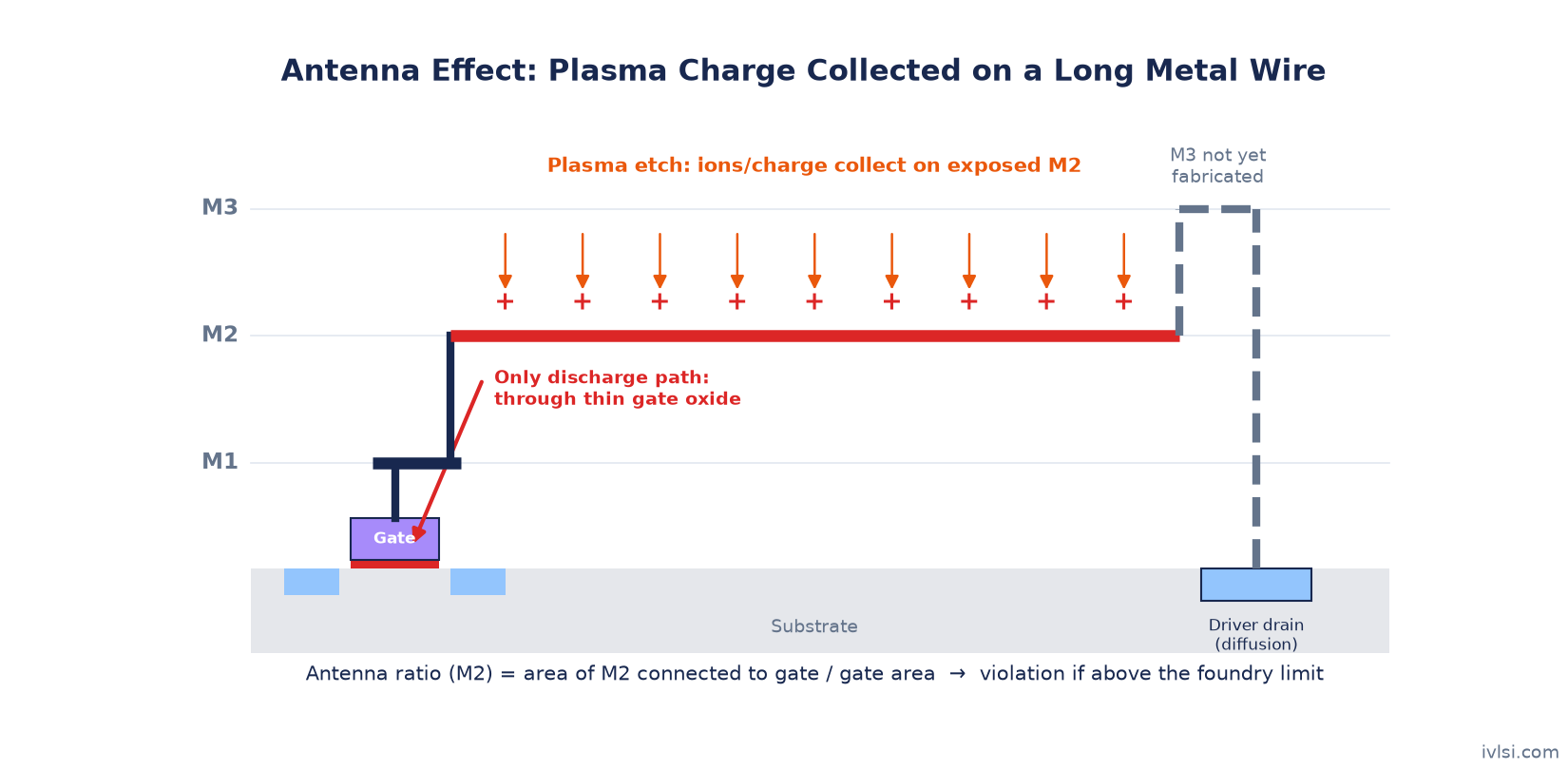 Antenna effect cross-section showing plasma charge on a long metal 2 wire connected to a gate