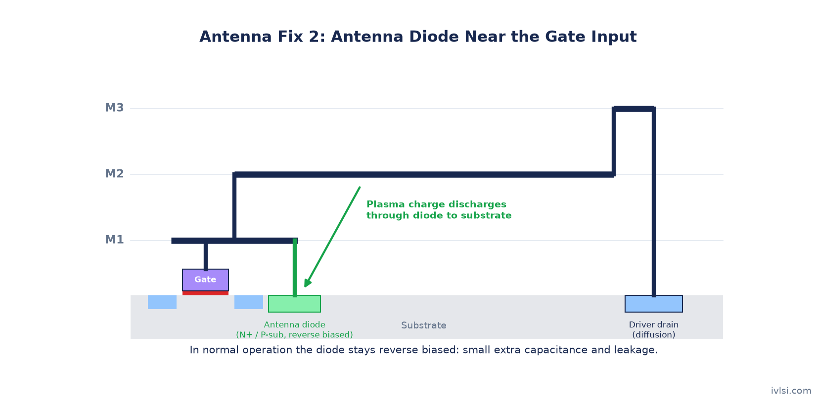 Antenna violation fix using an antenna diode near the gate input