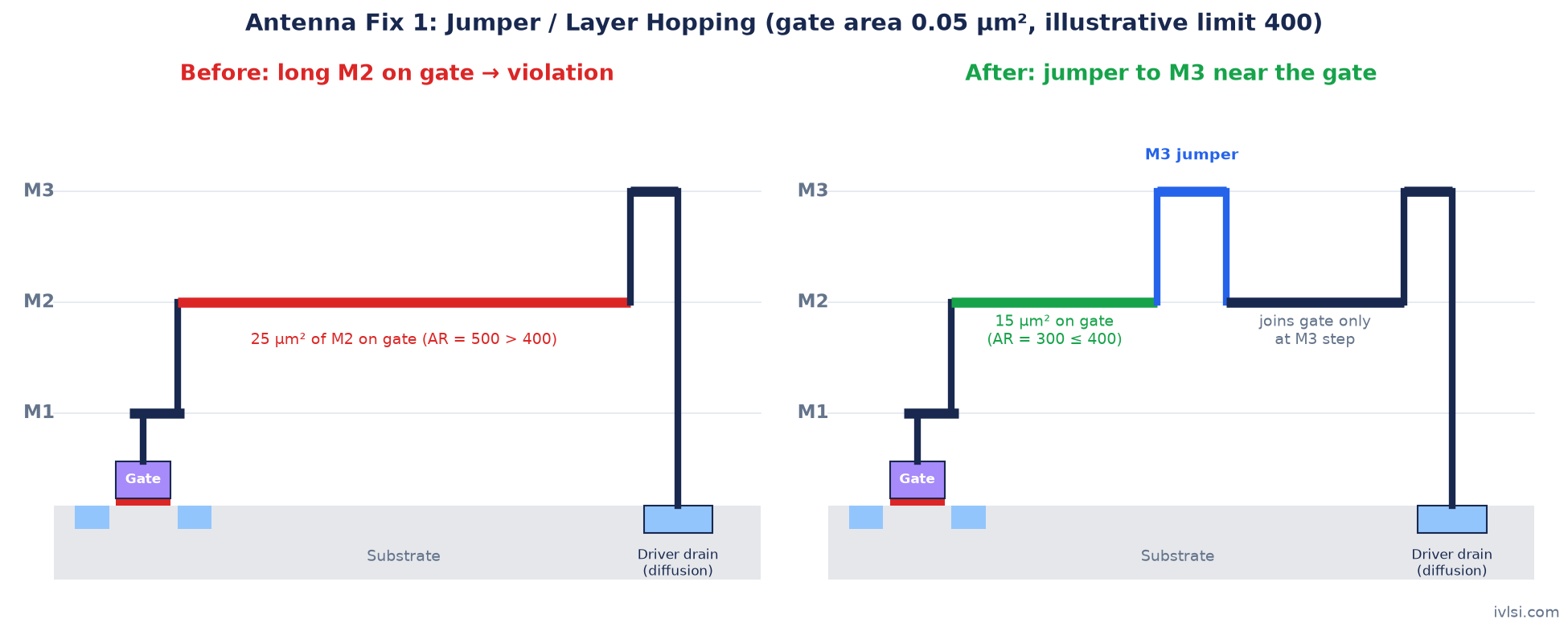Antenna violation fix using a metal 3 jumper (layer hopping), before and after
