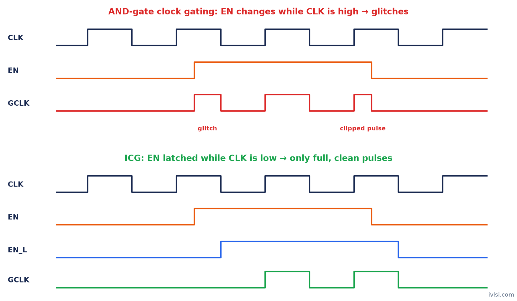 AND-gate clock gating glitches compared with glitch-free integrated clock gating waveform