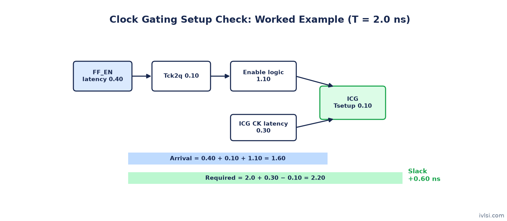 Clock gating setup check worked example with 0.60 ns slack