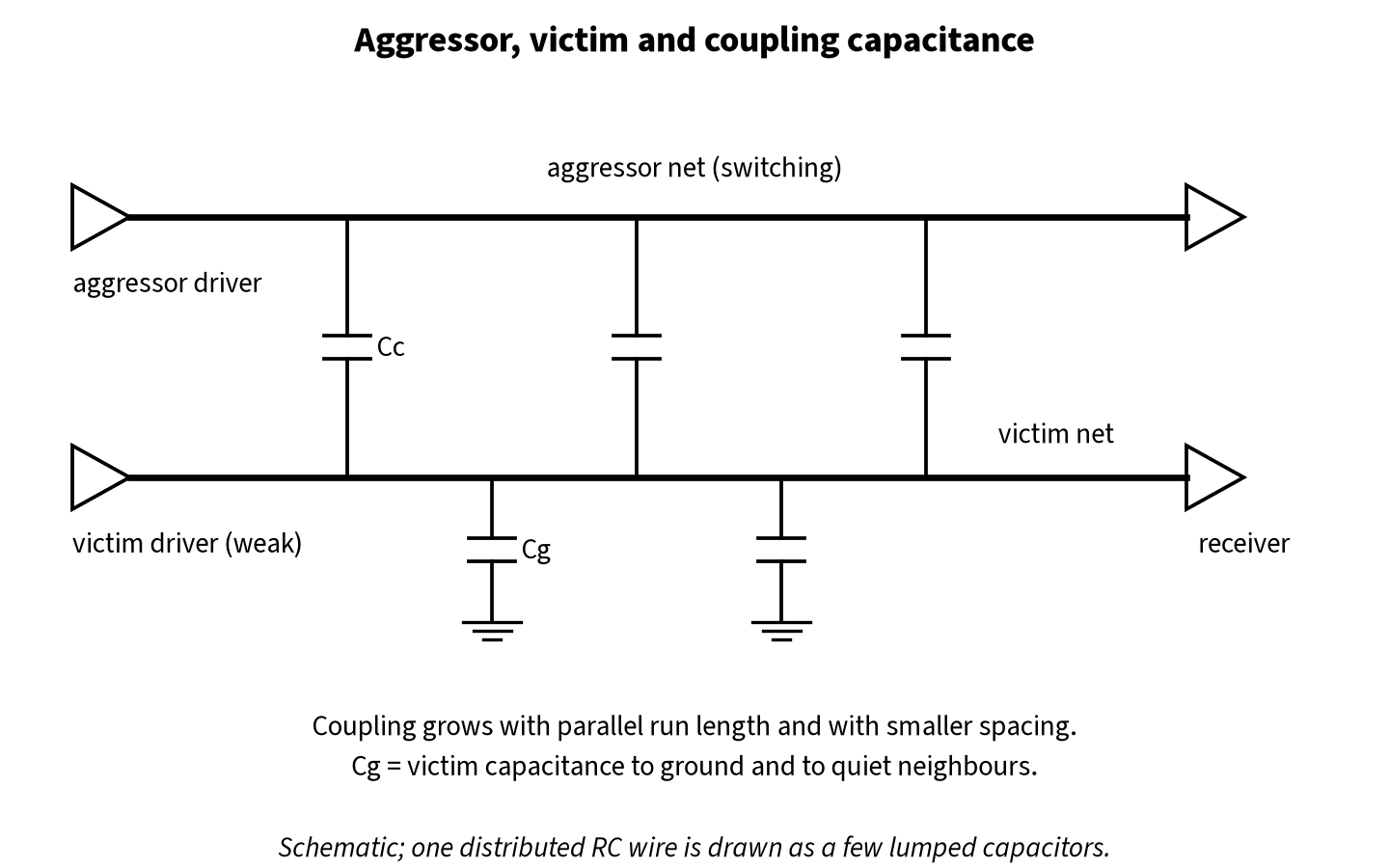 An aggressor net and a victim net routed in parallel with coupling capacitors Cc between them and ground capacitance Cg on the victim, each driven by a buffer and ending at a receiver