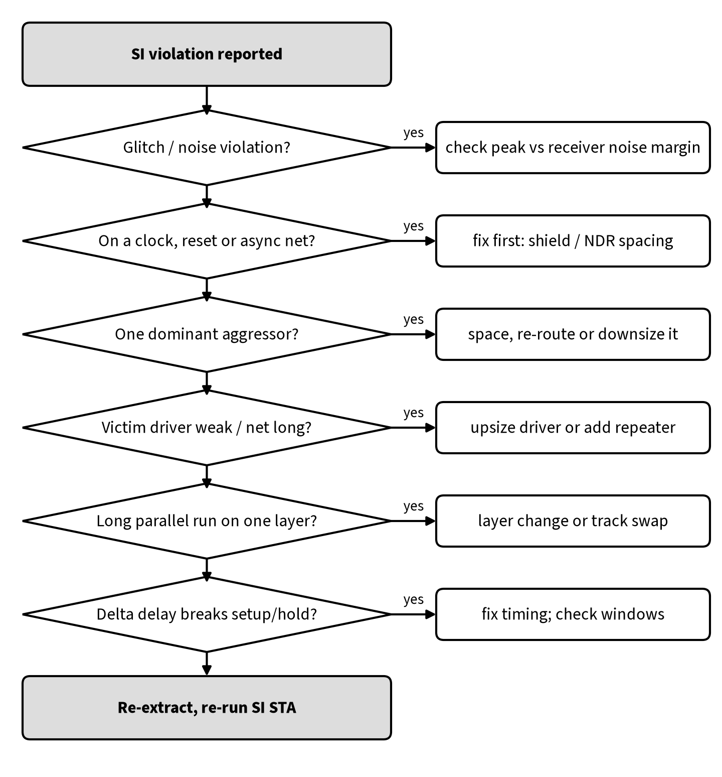 Flowchart for debugging a crosstalk violation: glitch or delta delay, clock or reset net, dominant aggressor, weak victim driver, long parallel run, setup or hold impact, then re-extract and re-run SI STA