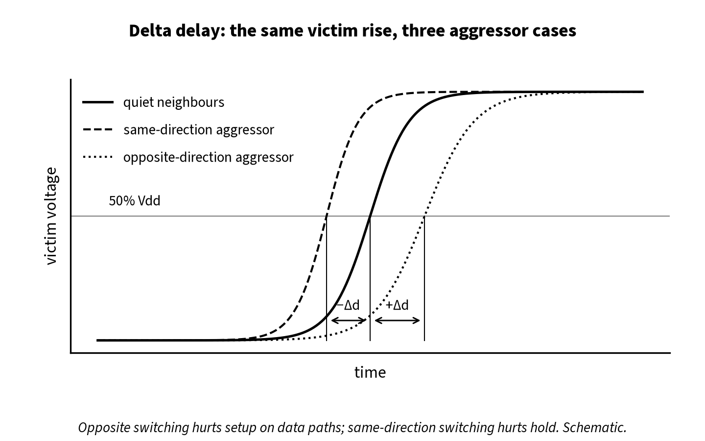Three victim rising waveforms crossing 50 percent of the supply: nominal with quiet neighbours, earlier with a same-direction aggressor, later with an opposite-direction aggressor, with negative and positive delta delay marked