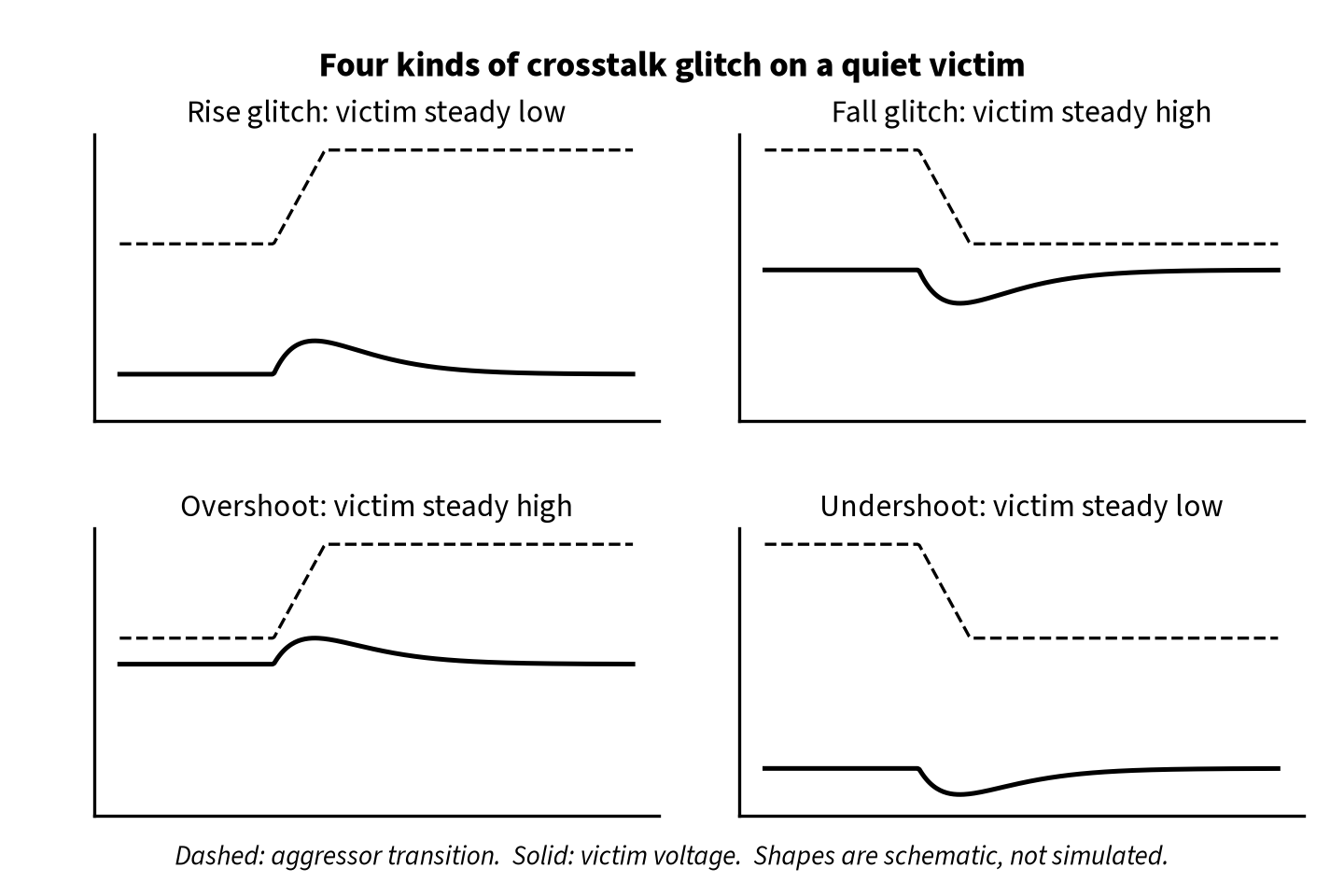 Four waveform panels showing a rise glitch, a fall glitch, an overshoot and an undershoot on a quiet victim net, each caused by an aggressor transition drawn dashed