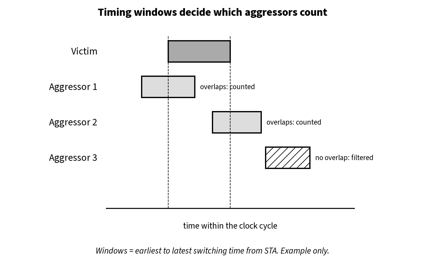 Timing windows of one victim and three aggressors on a time axis; two aggressor windows overlap the victim window and are counted, one does not and is filtered