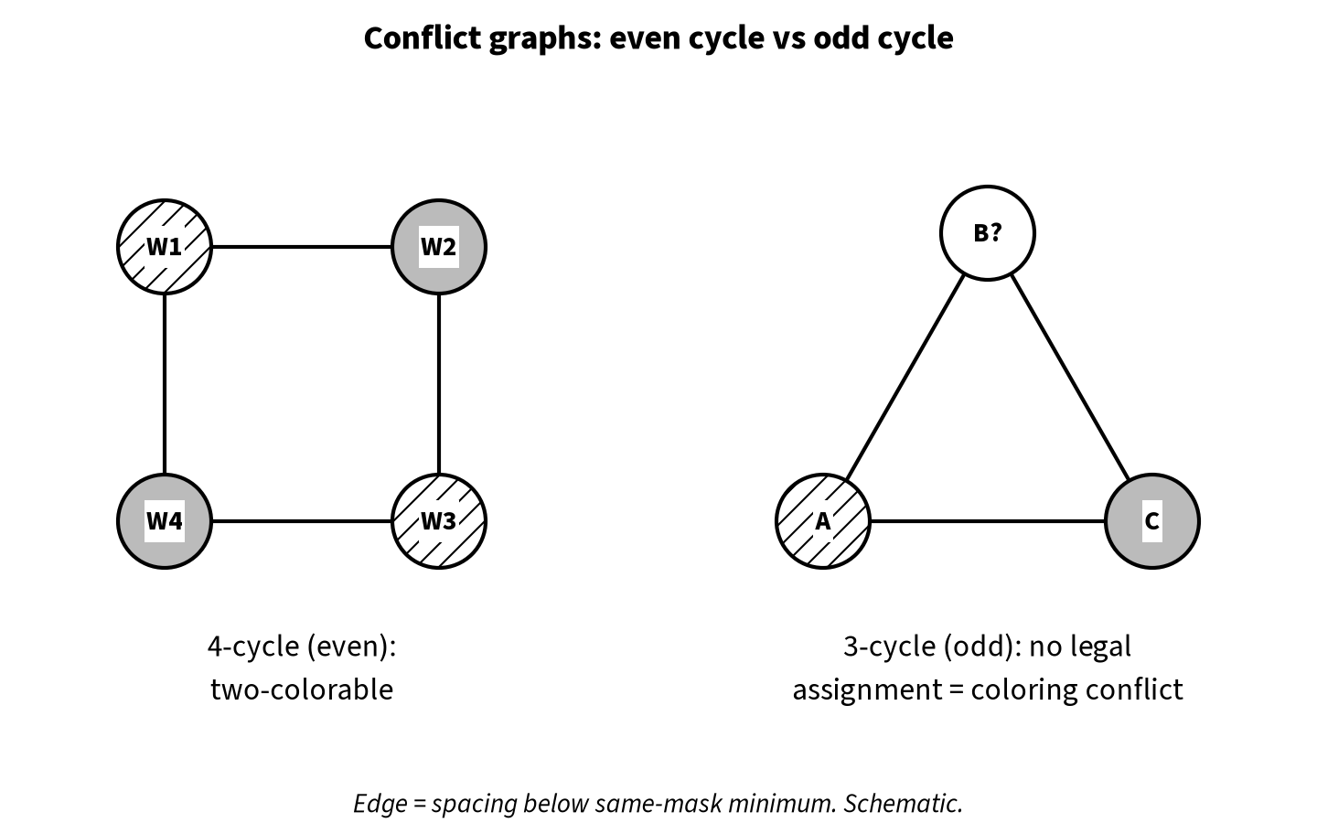 Conflict graph examples: an even four-node cycle that can be two-colored and an odd three-node cycle that cannot