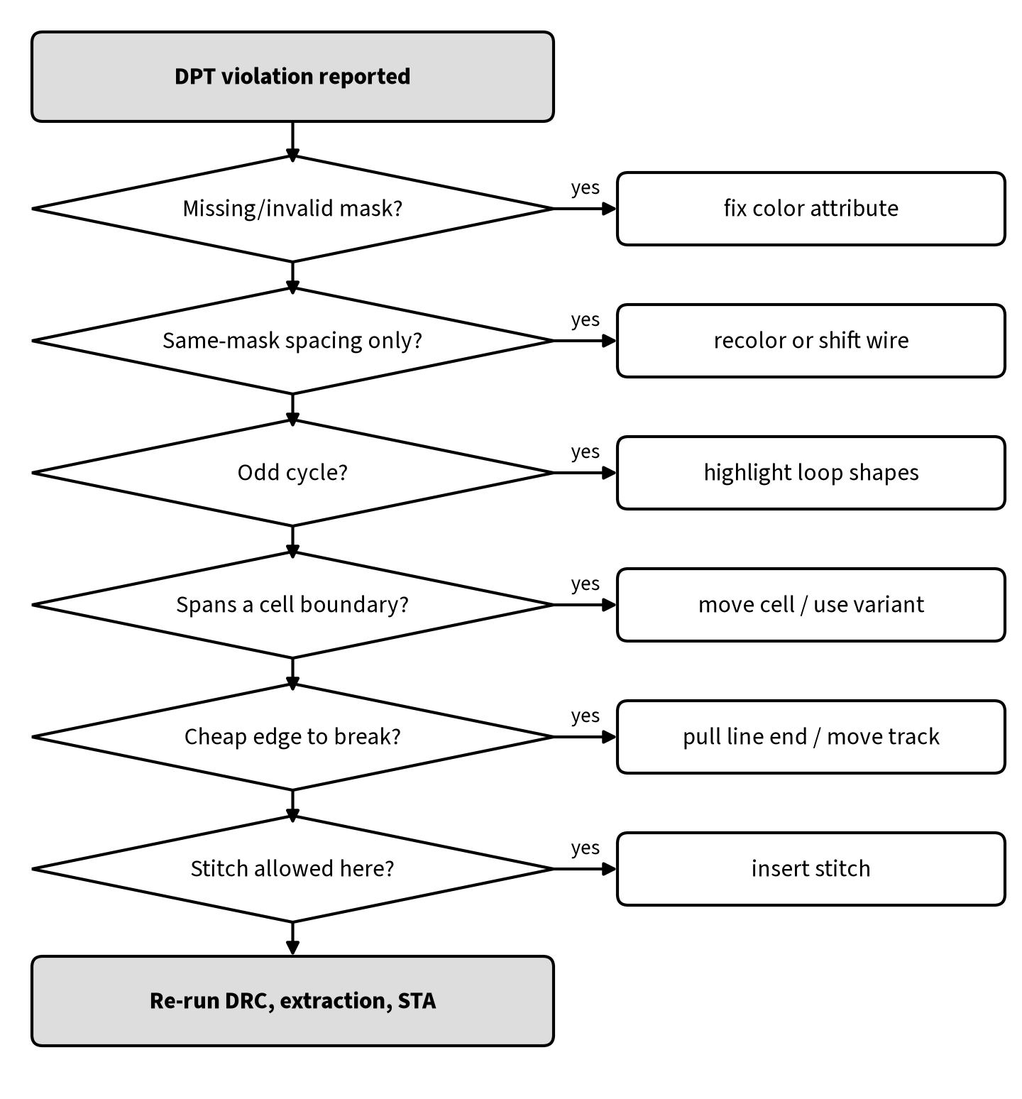 Flowchart for debugging double patterning violations from identifying the rule to re-running DRC, extraction and timing
