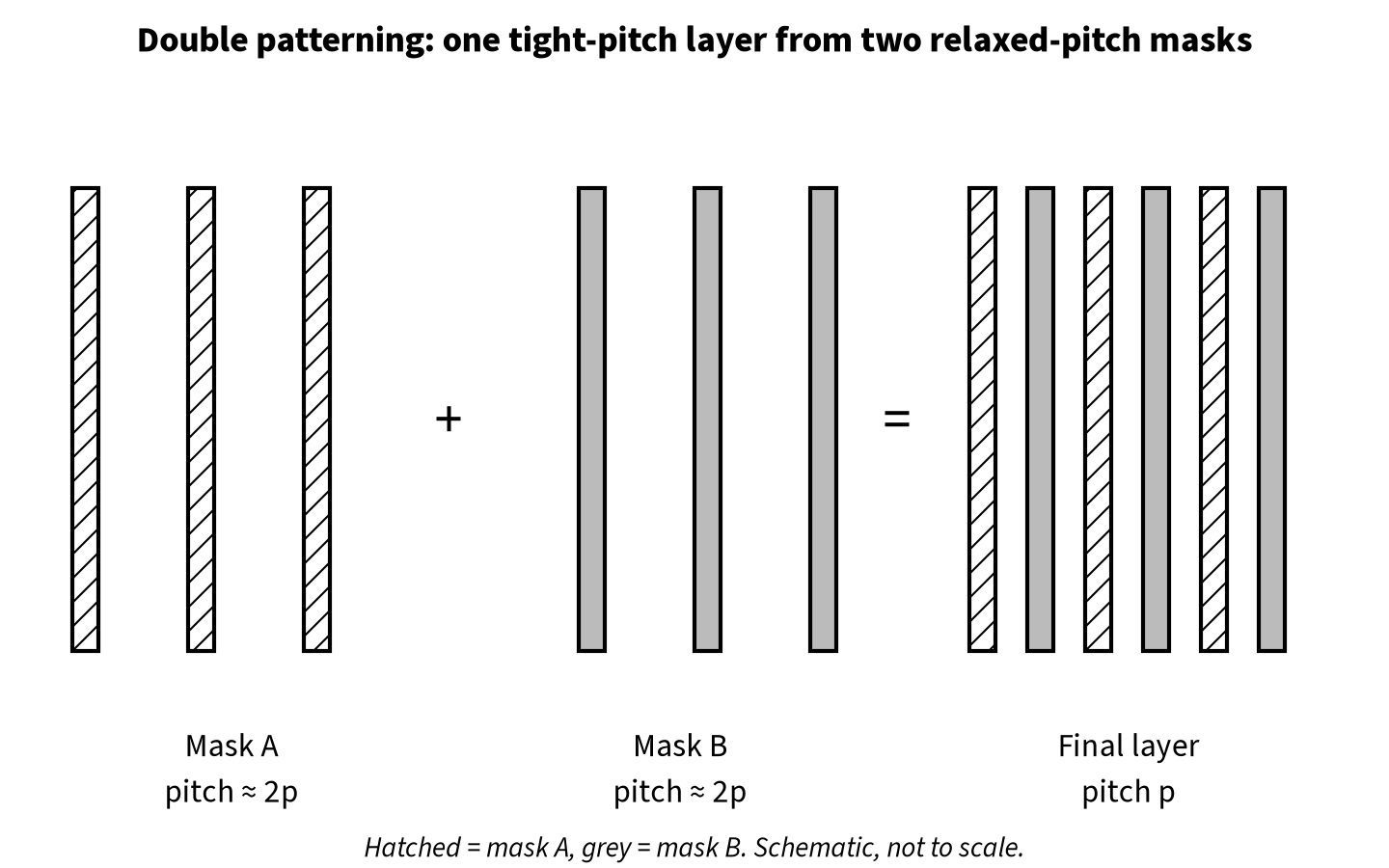 A tight-pitch metal layer split into mask A and mask B, each carrying alternate lines at about twice the final pitch