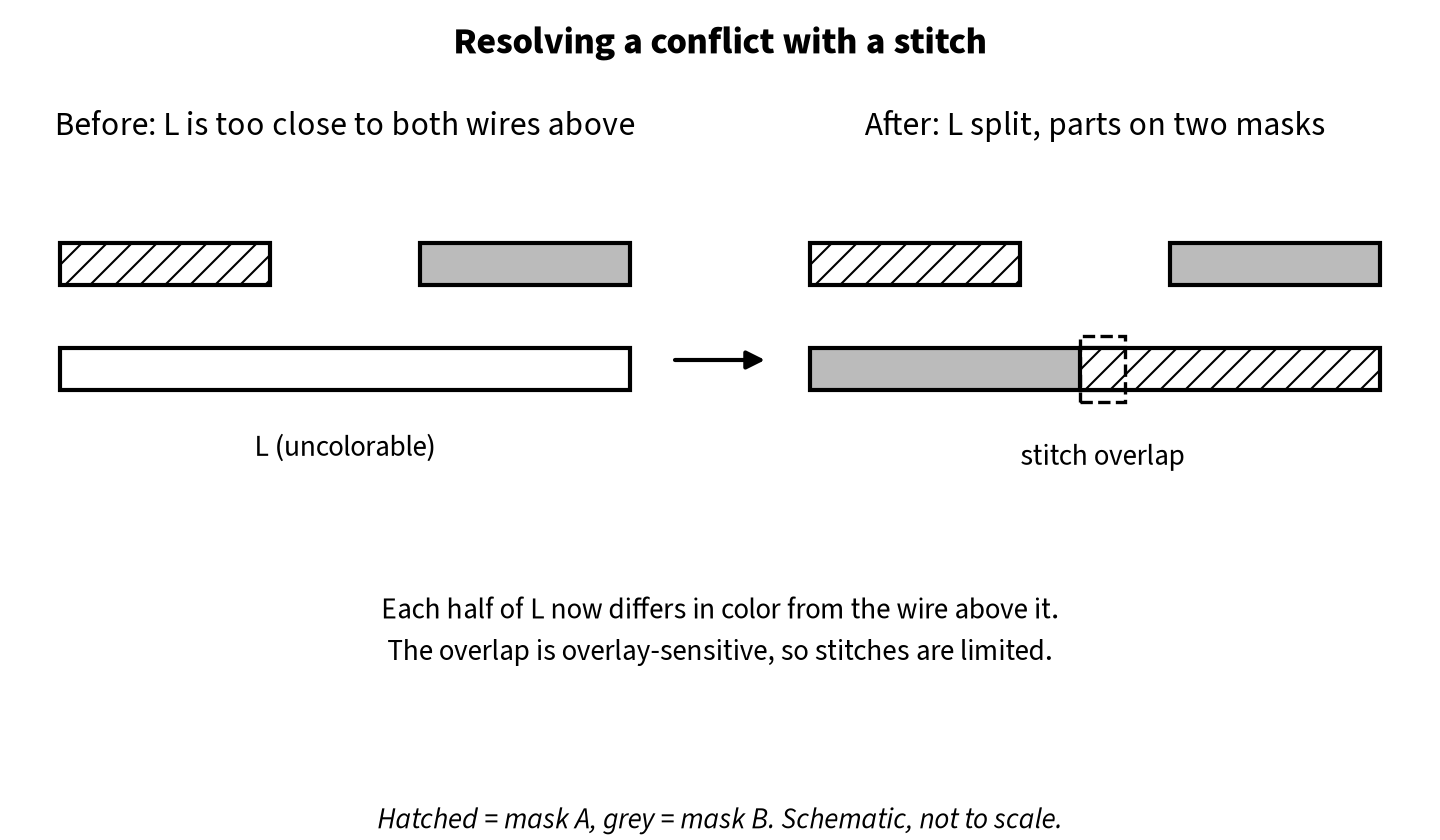A long wire too close to two differently colored wires is split by a stitch into a mask A part and a mask B part with a small overlap