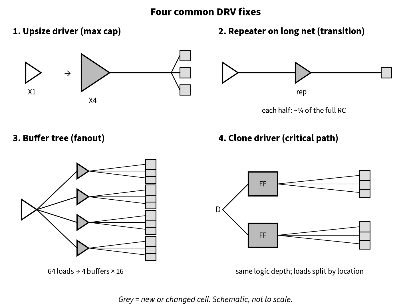 Four DRV fixes: upsizing a driver, inserting a repeater on a long net, building a buffer tree for high fanout and cloning a driver to split loads