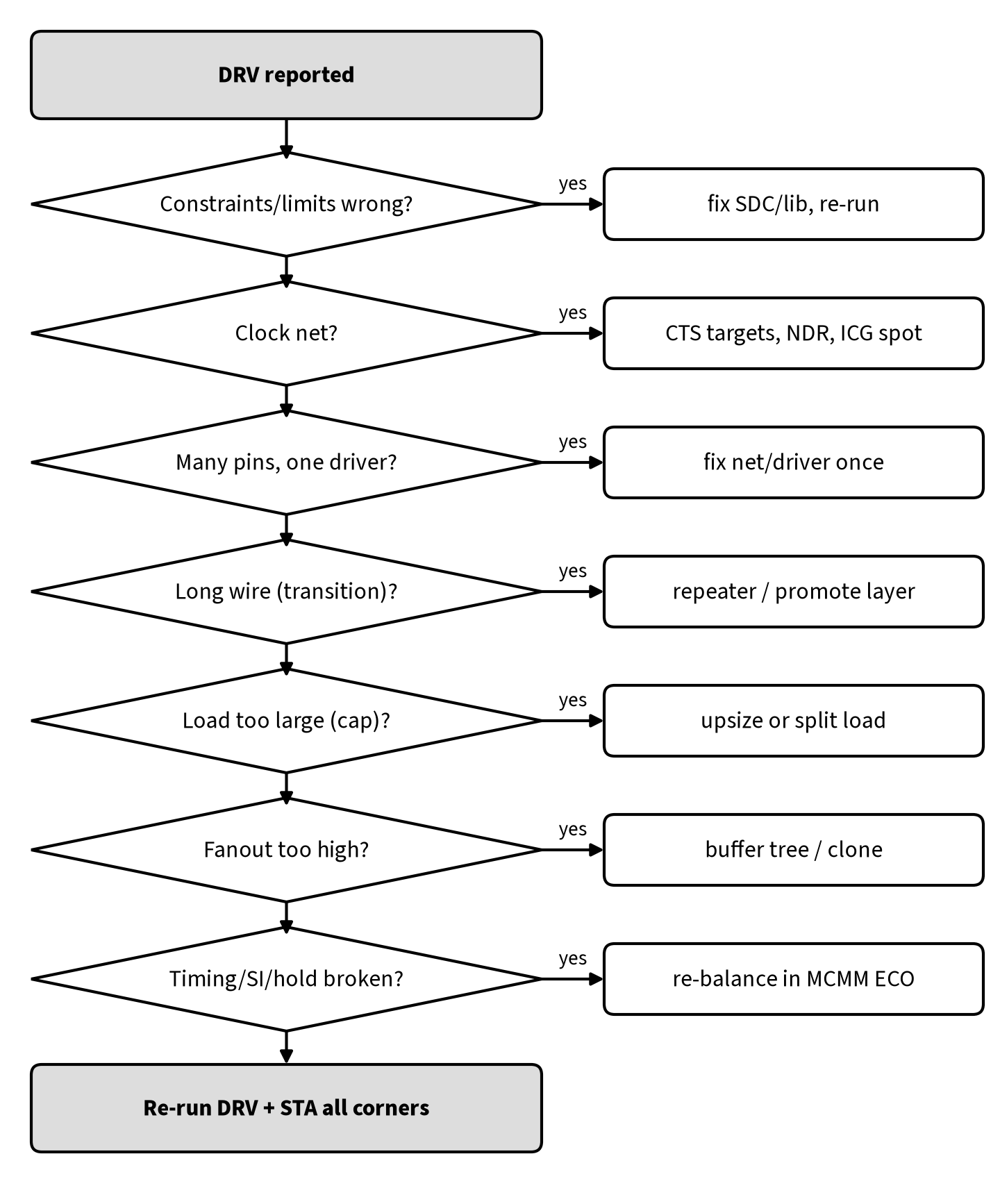 Flowchart for debugging and fixing max transition, max capacitance and max fanout violations from constraint checks to sign-off