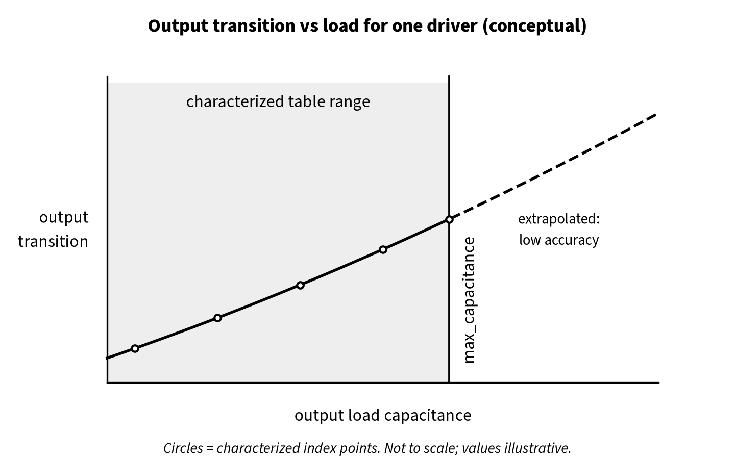 Plot of output transition versus load capacitance showing the characterized table range, the max_capacitance limit and the extrapolated region beyond it