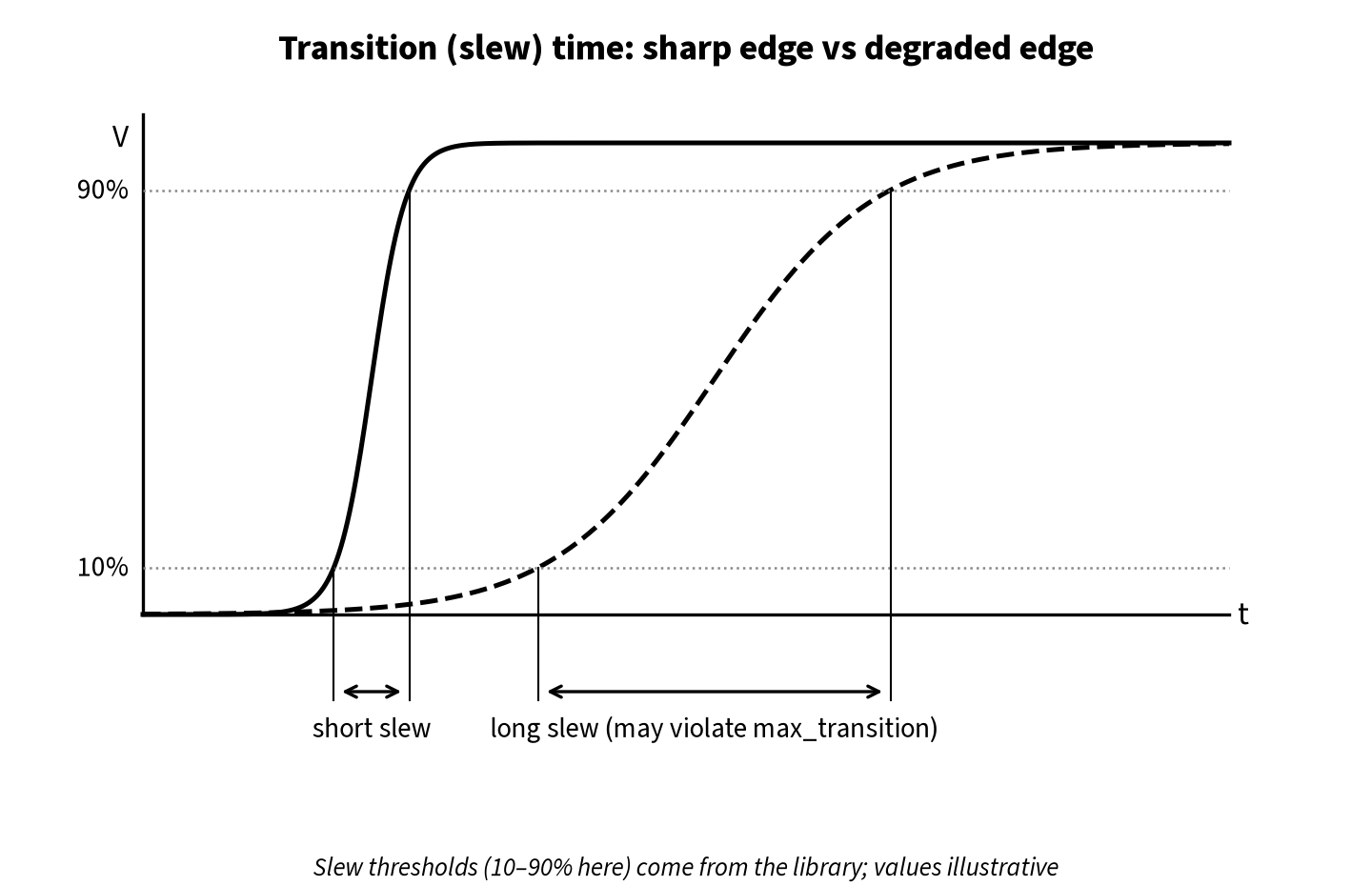 Waveform comparing a sharp rising edge and a slow degraded edge, with transition time measured between the 10 percent and 90 percent thresholds