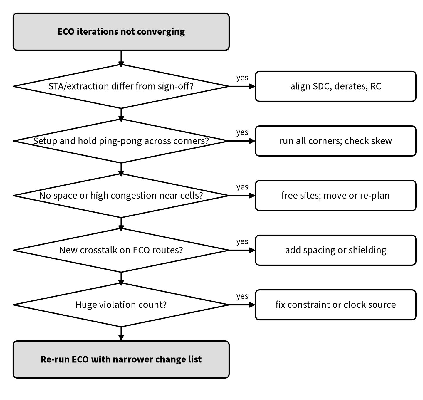Flowchart for debugging a non-converging ECO: check STA and extraction match sign-off, setup and hold ping-pong across corners, lack of space or congestion, new crosstalk on ECO routes, and huge violation counts pointing to constraint or clock problems, then re-run with a narrower change list