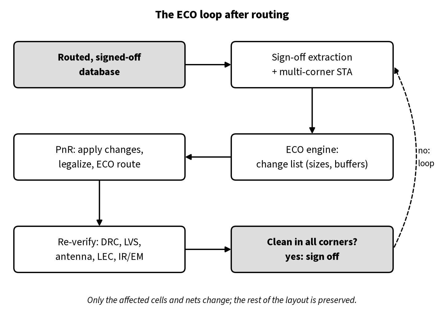Block diagram of the ECO loop: sign-off extraction and multi-corner STA feed an ECO engine change list, the place-and-route tool applies it with legalization and ECO routing, then DRC, LVS, antenna, LEC and IR/EM checks, looping until clean in all corners