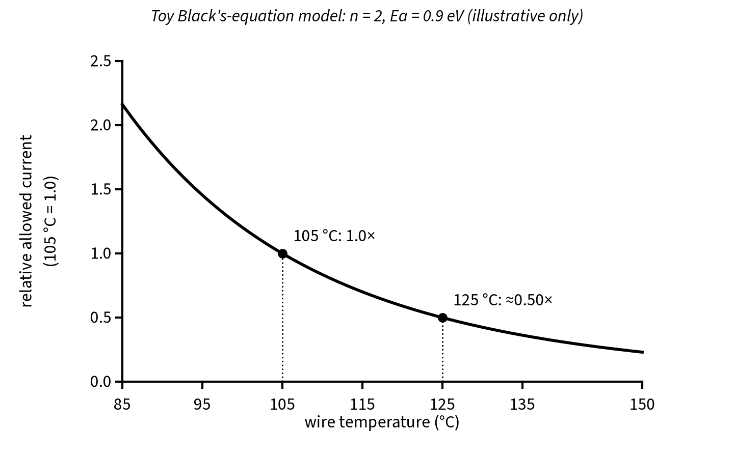 Toy Black's equation model of relative allowed EM current versus wire temperature normalised to 105 C, about half at 125 C