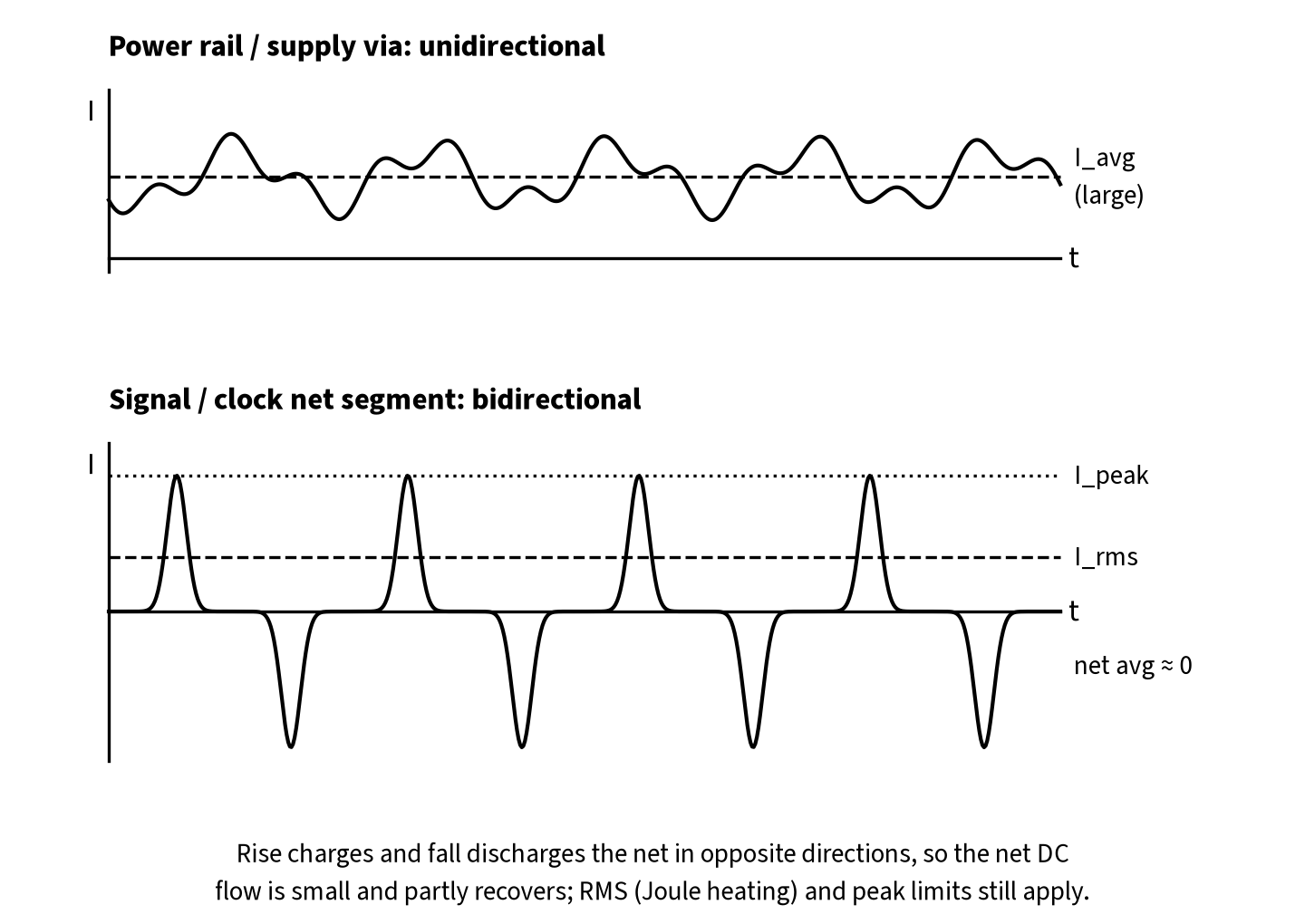 Current waveforms: unidirectional current on a power rail with a large average, and bidirectional pulses on a signal net with peak and RMS levels marked