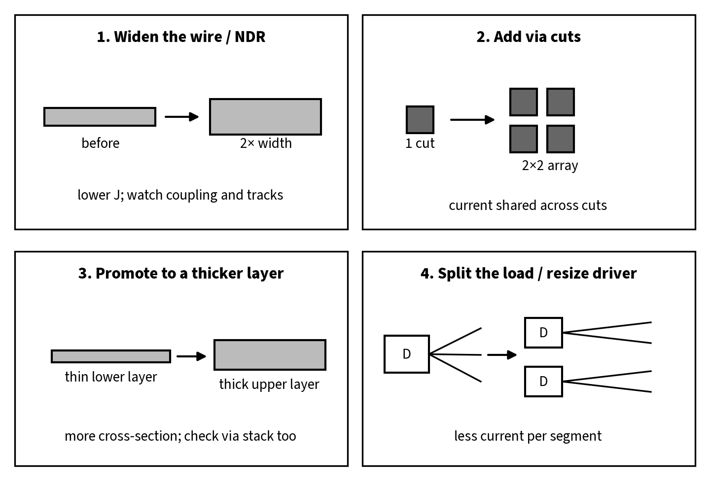 Four common electromigration fixes: widen the wire, add via cuts, promote to a thicker layer, split the load across drivers