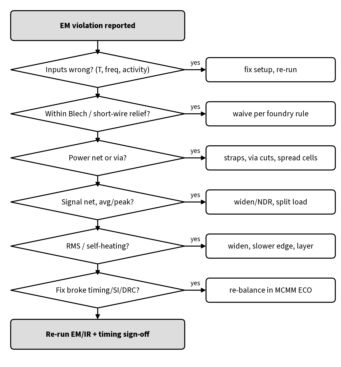 Flowchart for debugging and fixing electromigration violations from input checks to sign-off