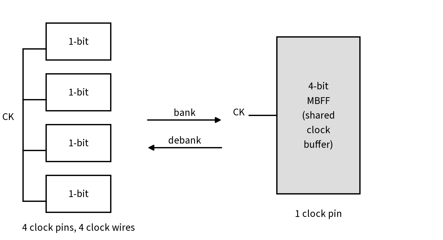 Four single-bit flip-flops banked into one 4-bit multi-bit flip-flop