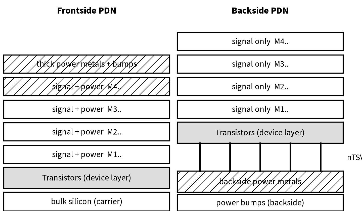 Cross-section comparing frontside and backside power delivery networks
