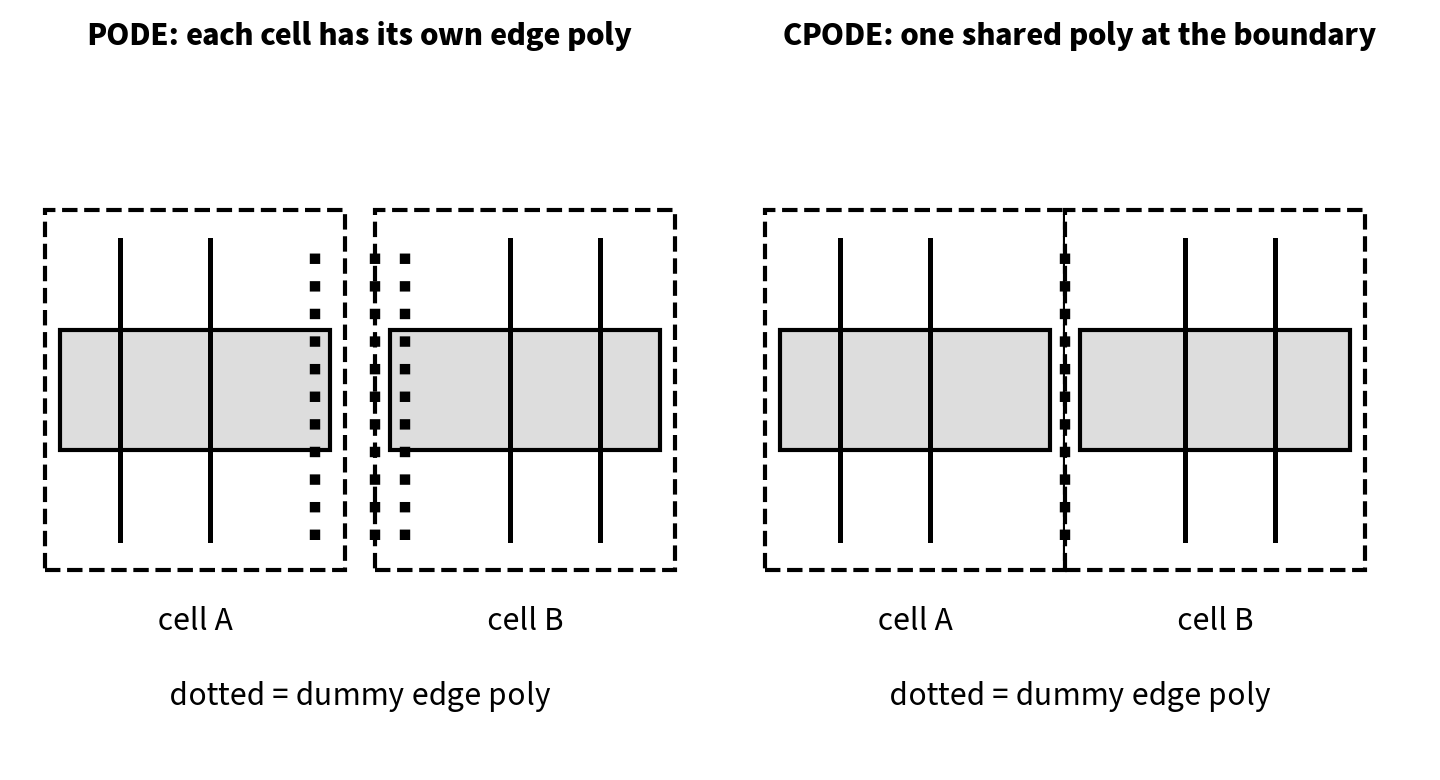 Conceptual PODE and CPODE cell boundaries