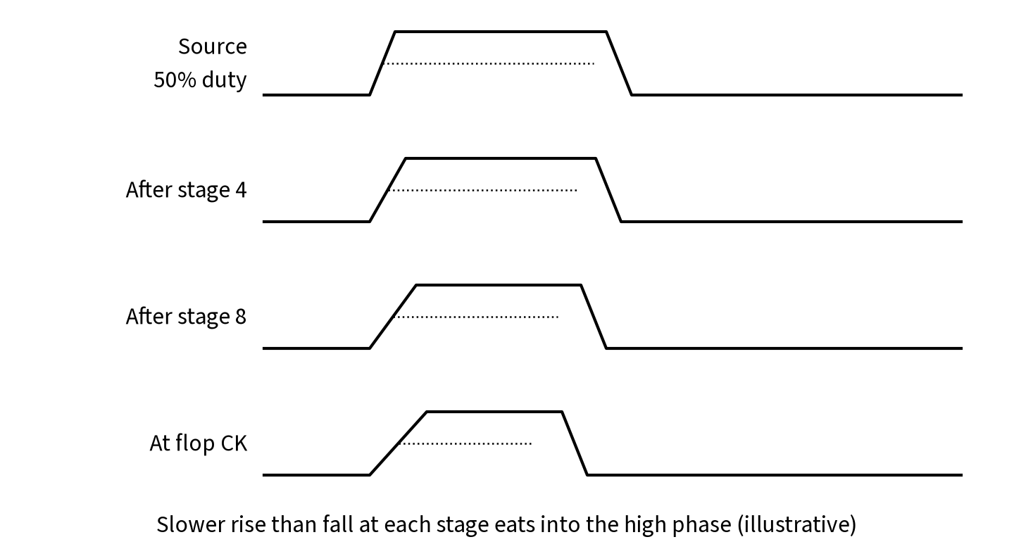 Illustrative duty-cycle distortion: the high pulse narrows through buffer stages