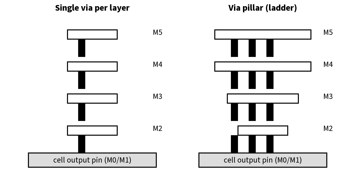 Single via per layer compared with a via pillar stack above a cell pin