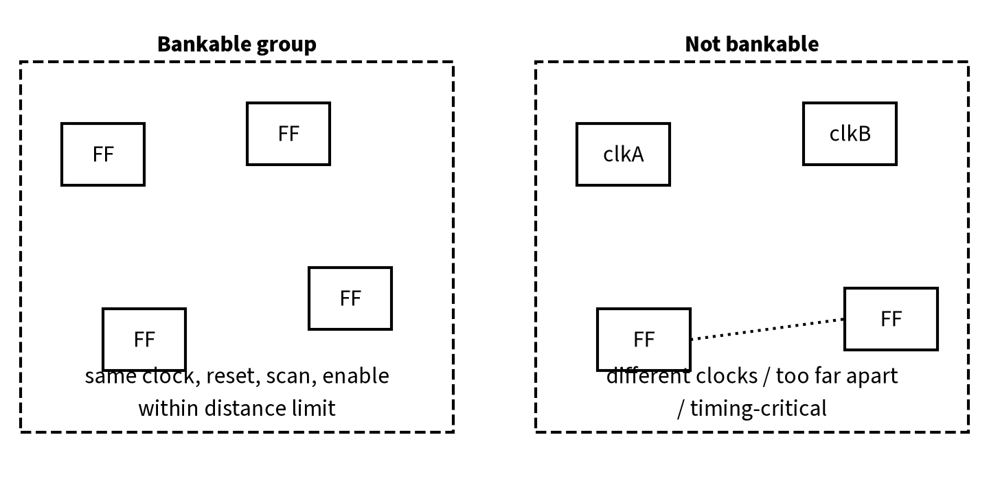 Bankable versus non-bankable flip-flop groups