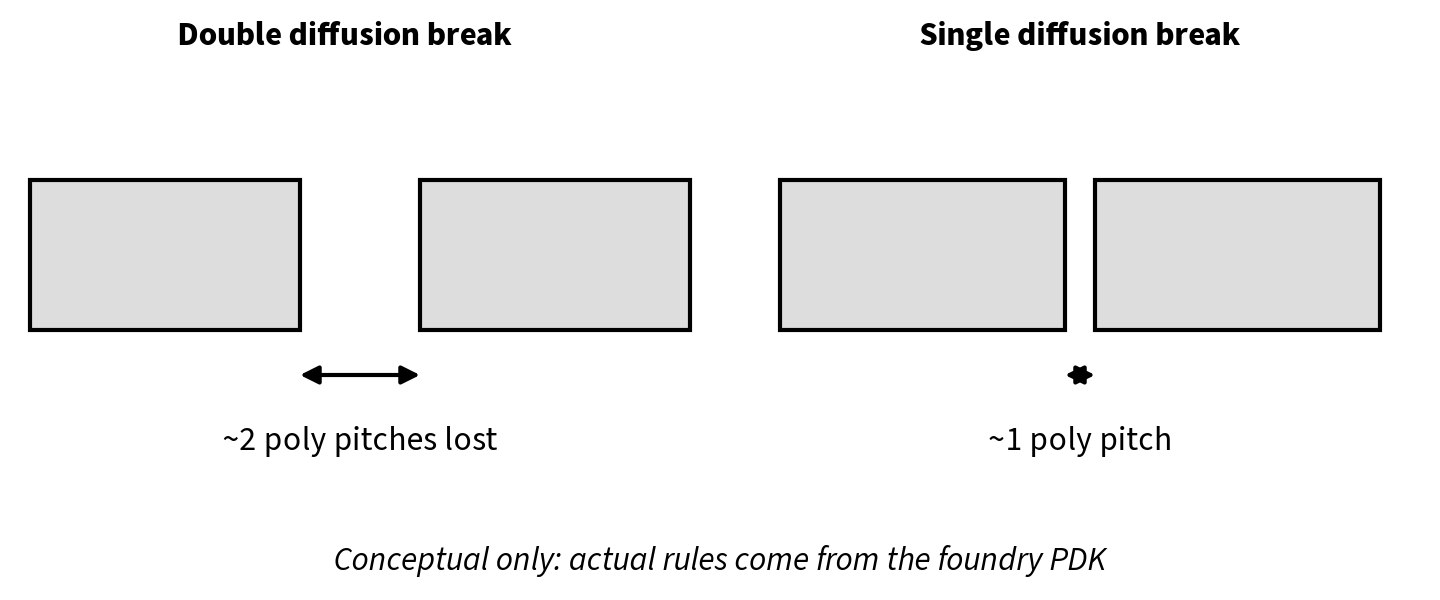 Double diffusion break compared with single diffusion break
