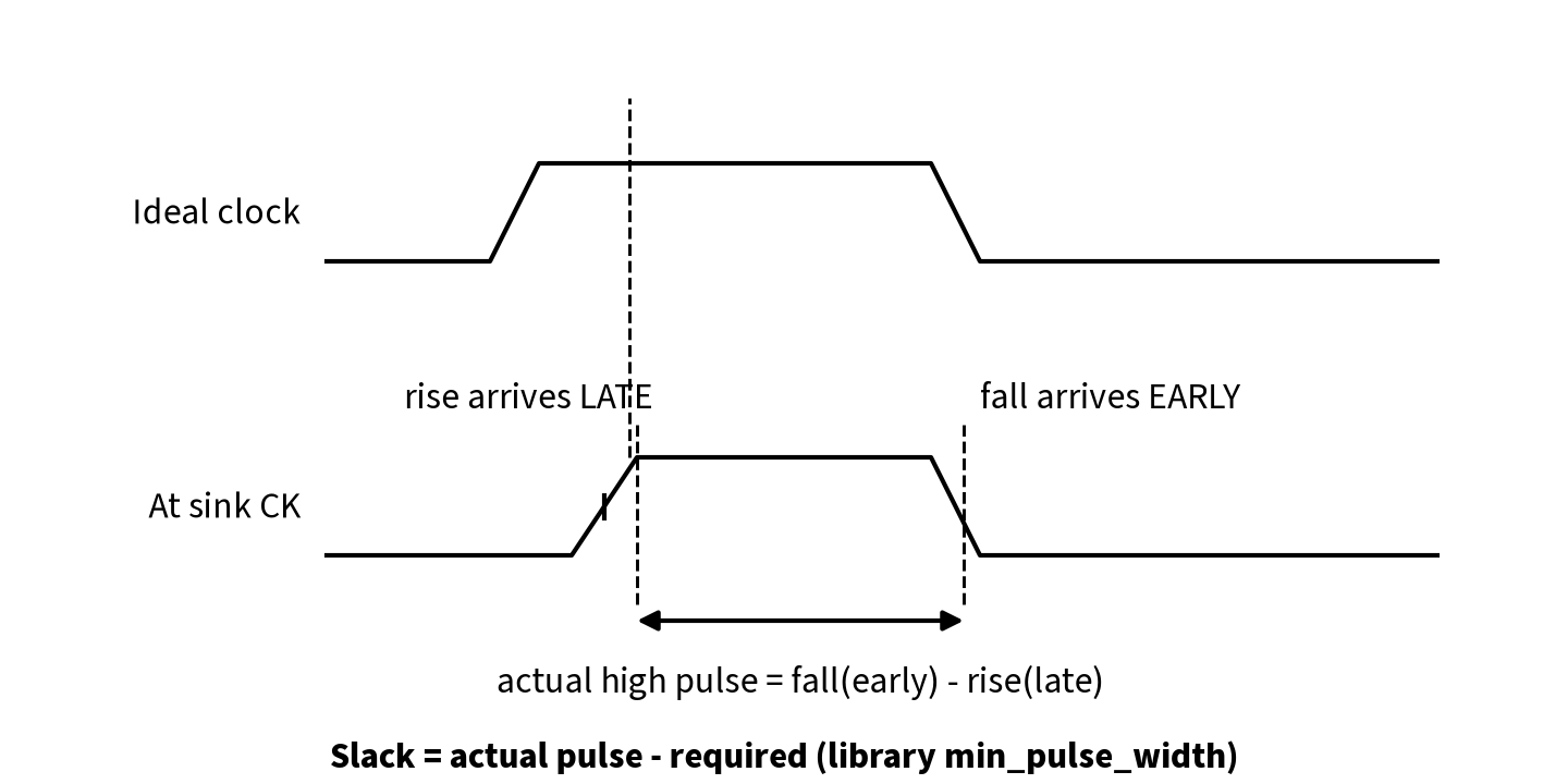 Minimum pulse width measurement: late rising edge and early falling edge at the sink