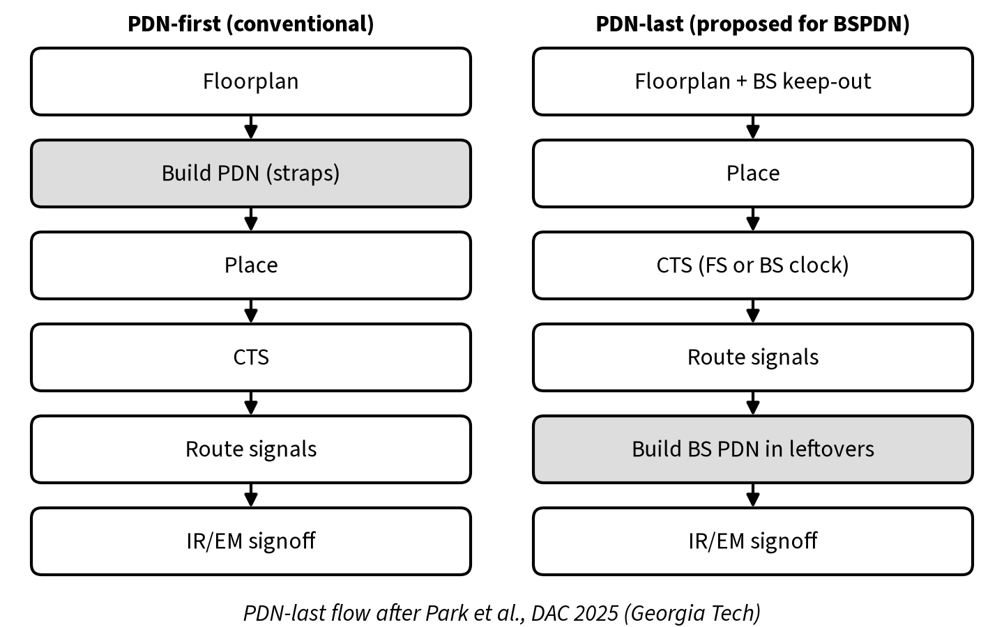 PDN-first versus PDN-last physical design flows