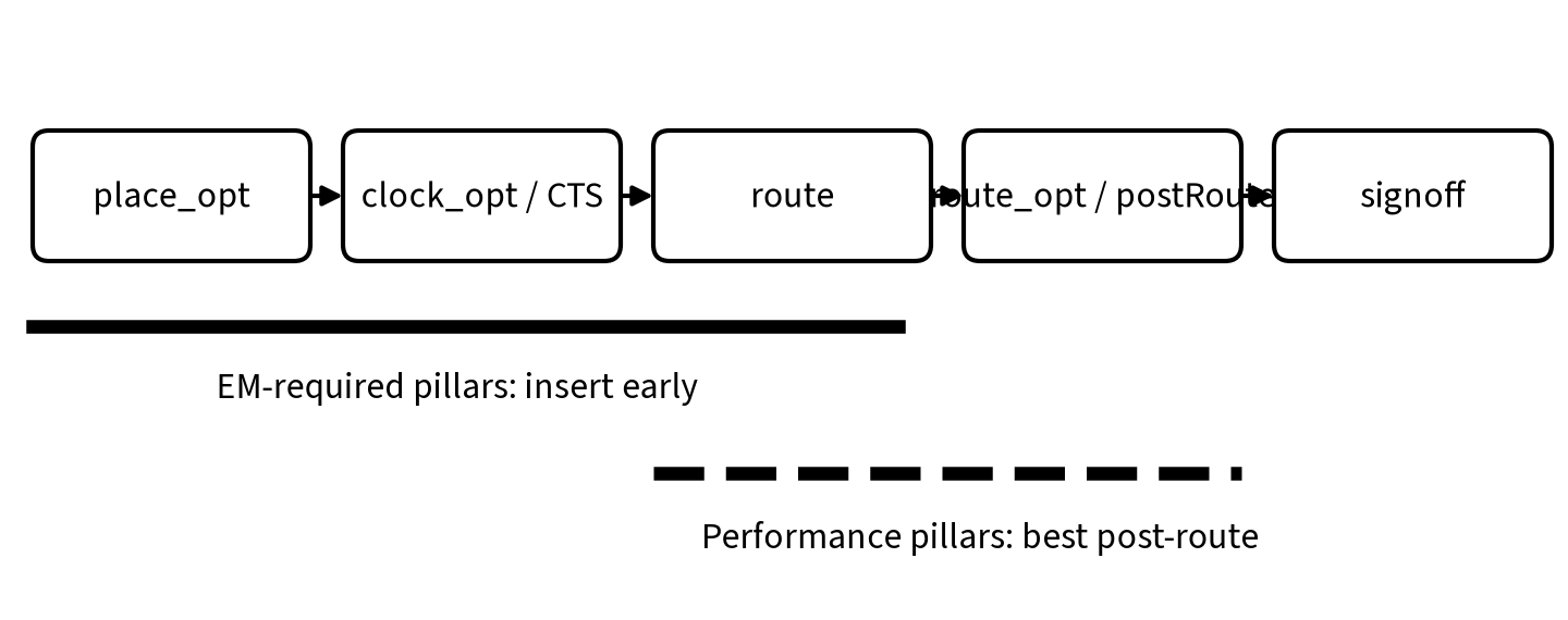 Flow stages where EM and performance via pillars are inserted