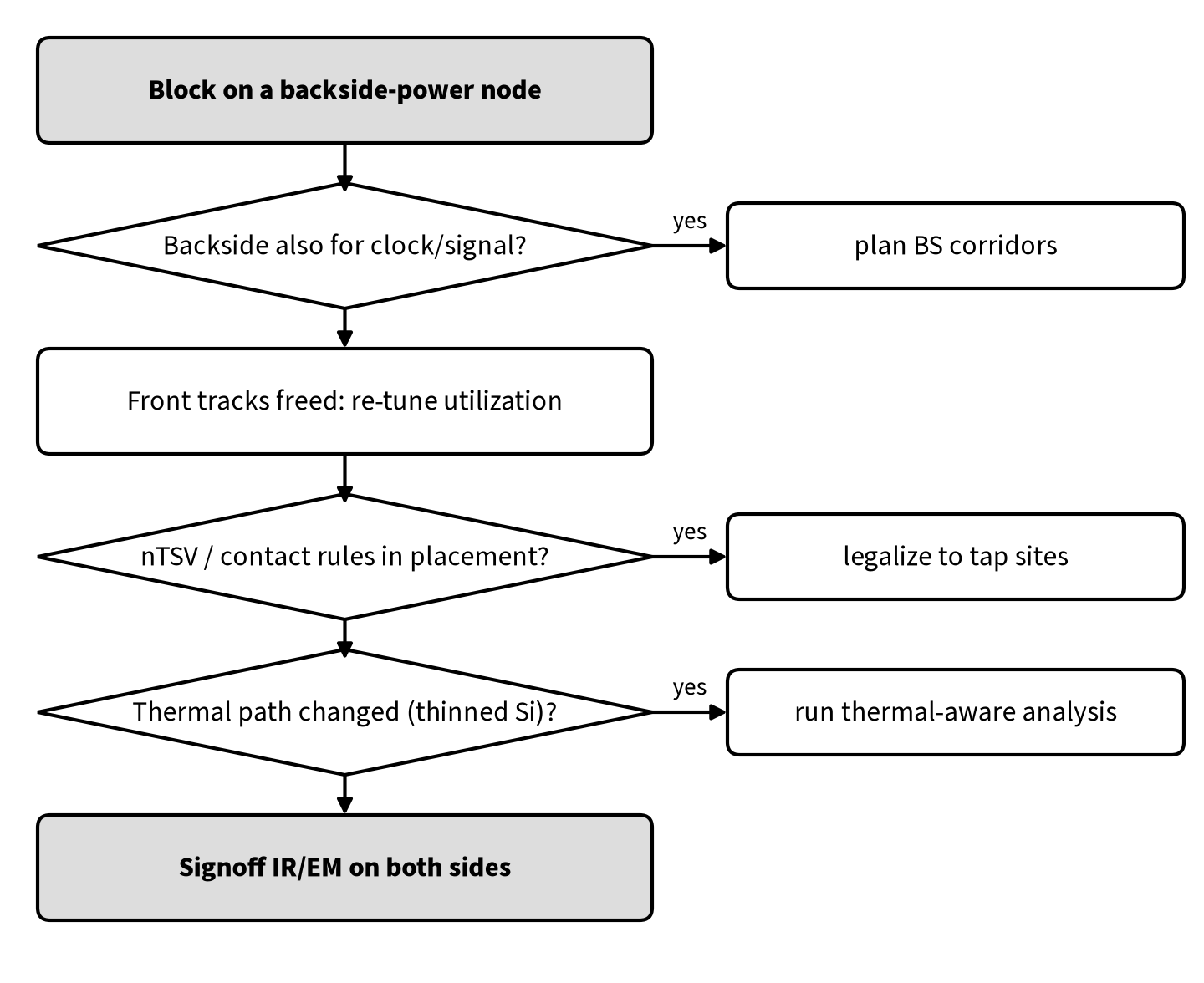 Checklist flow for planning a block on a backside power process