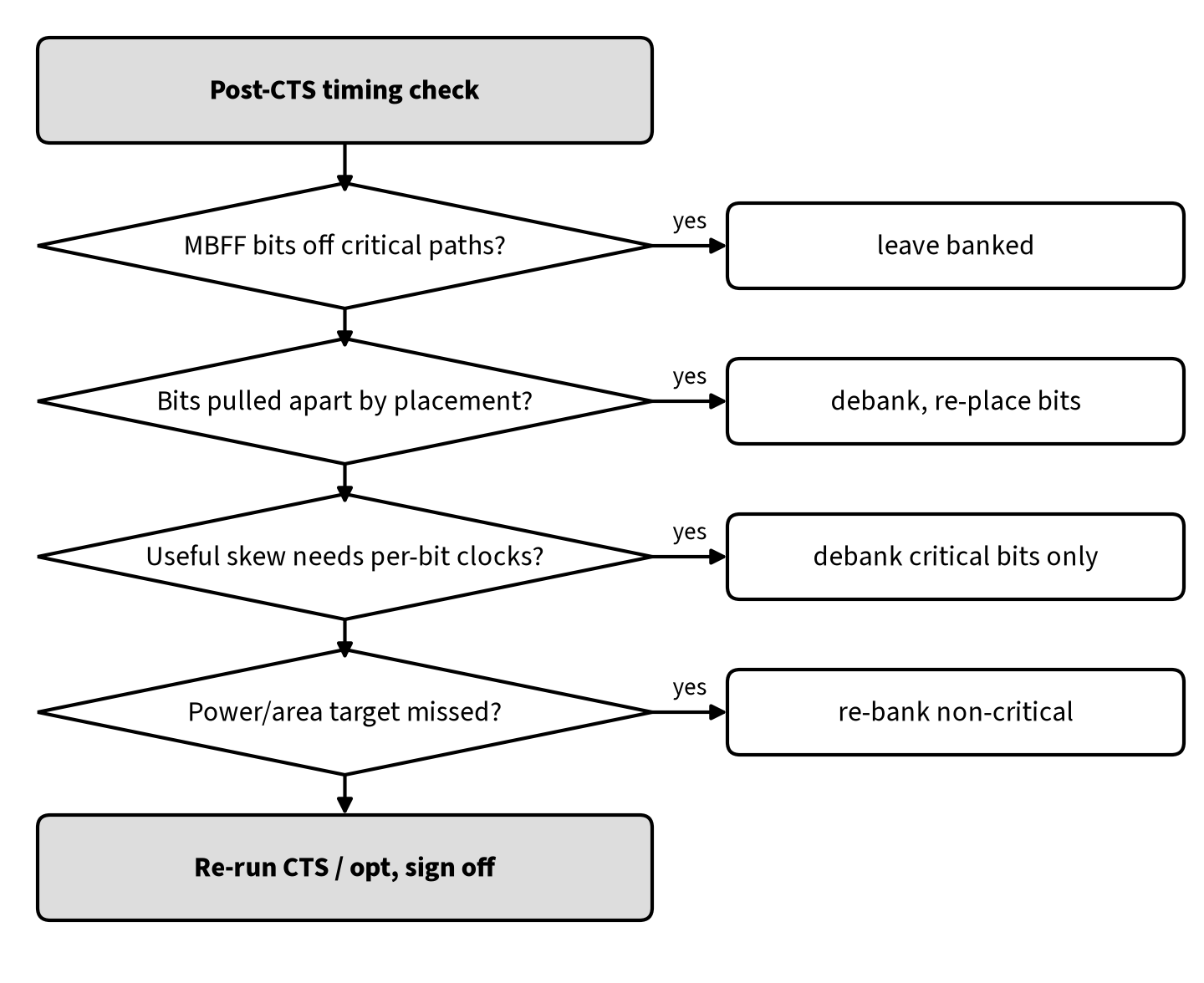 Decision flowchart for debanking multi-bit flip-flops
