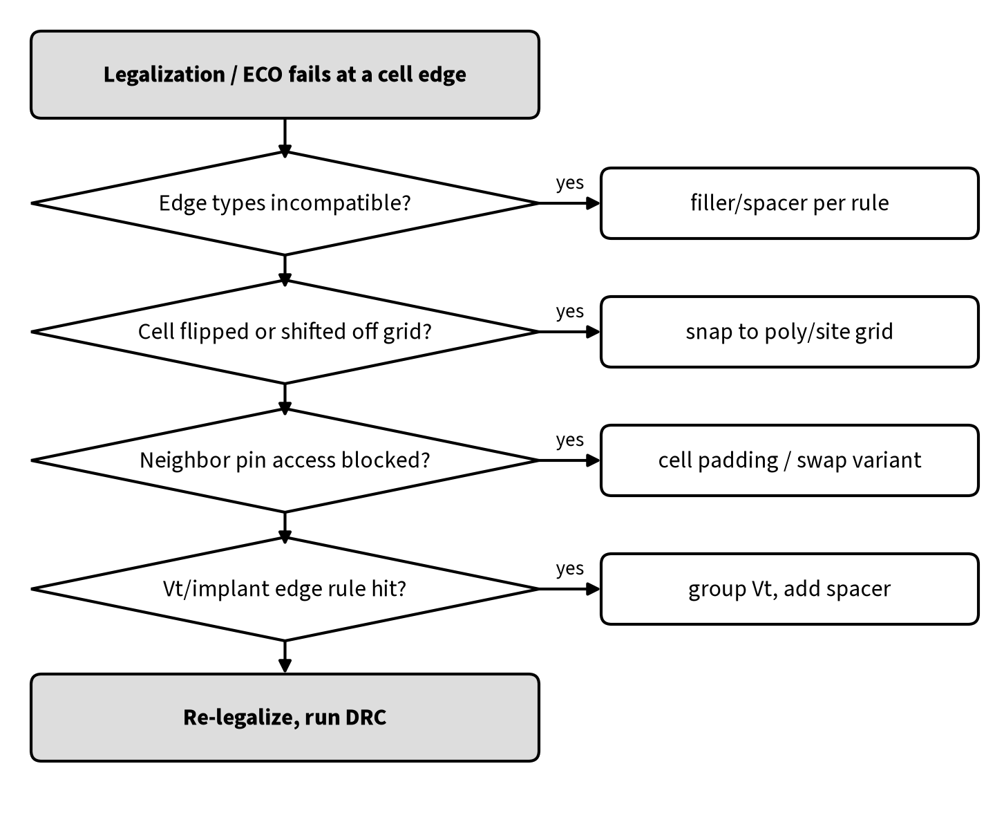 Debug flowchart for cell-edge legalization failures