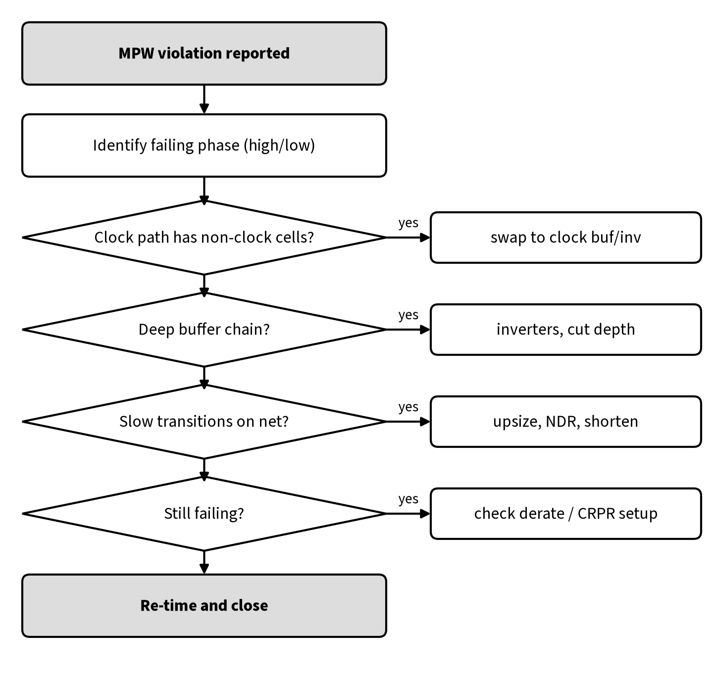 Flowchart for fixing minimum pulse width violations