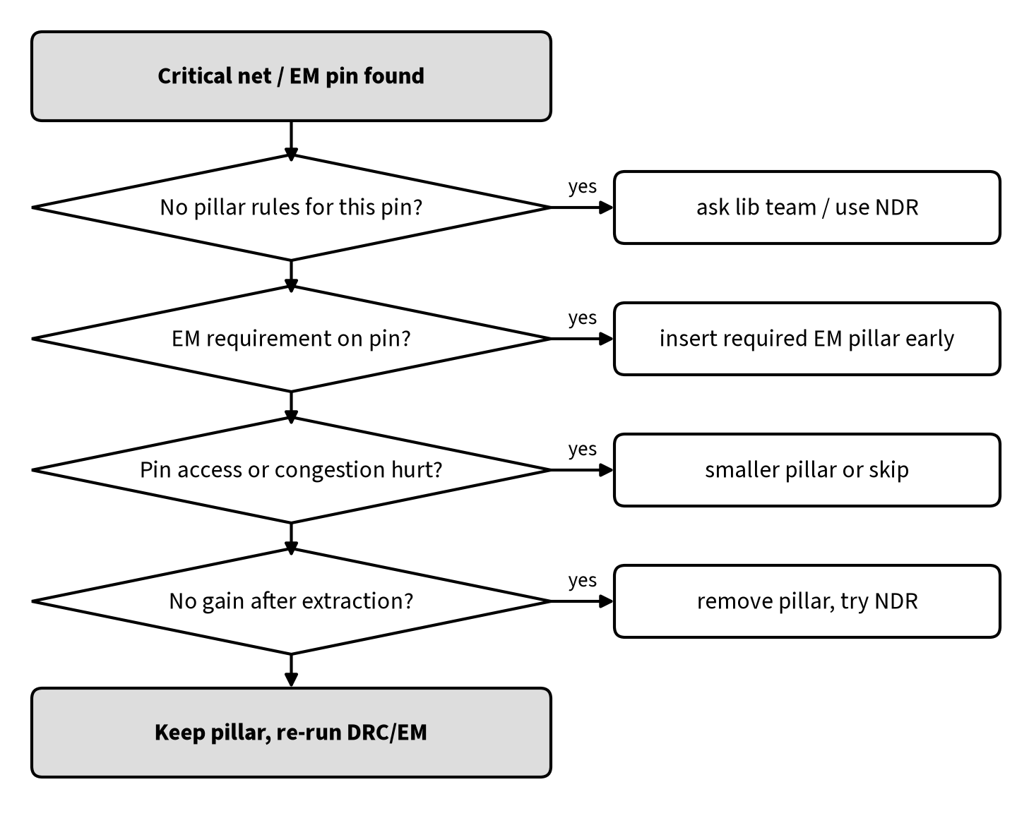 Decision flowchart for using via pillars