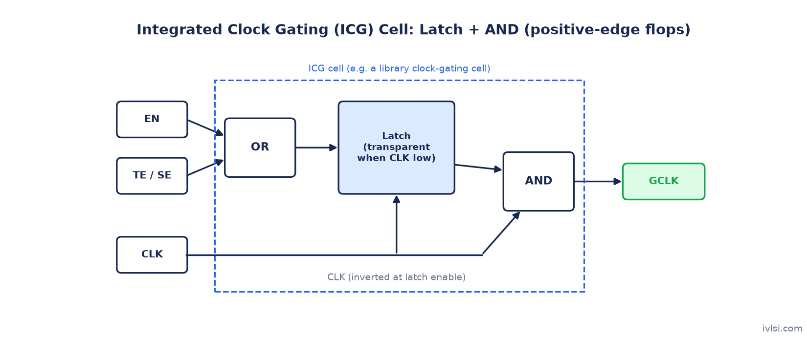Integrated clock gating (ICG) cell structure with latch, AND gate and test enable