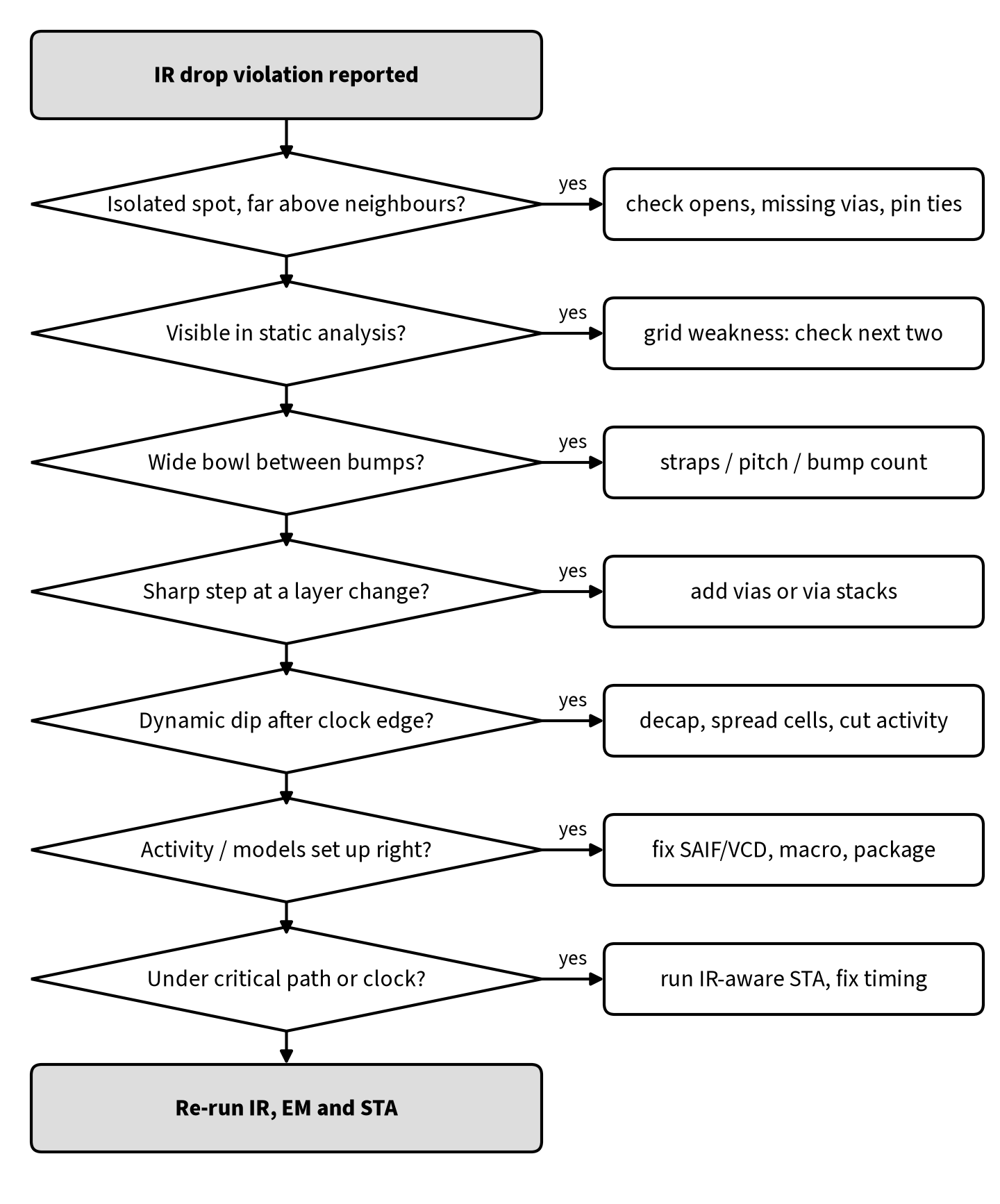 Flowchart for debugging an IR drop violation: check connectivity, static versus dynamic, wide bowl between bumps, step at a layer change, dynamic dip after clock edge, activity and model setup, impact on critical paths or clock, then re-run IR, EM and STA