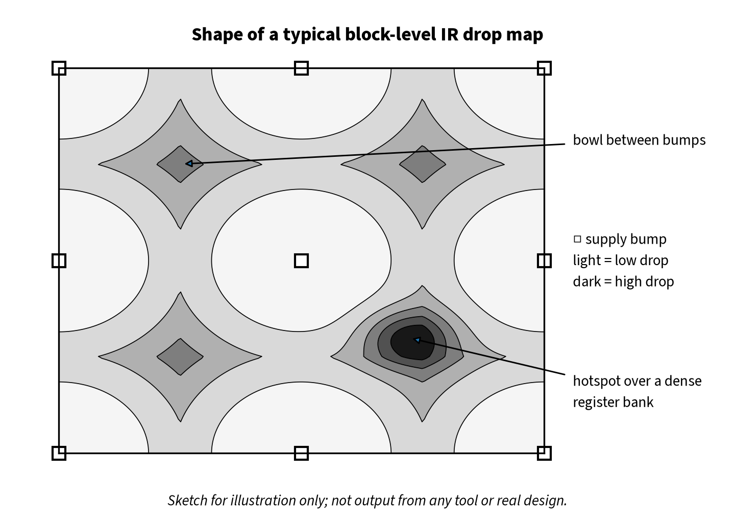 Grayscale sketch of a block-level IR drop map with supply bumps on a regular pattern, low drop near each bump, a bowl between bumps and a darker hotspot over a dense register bank