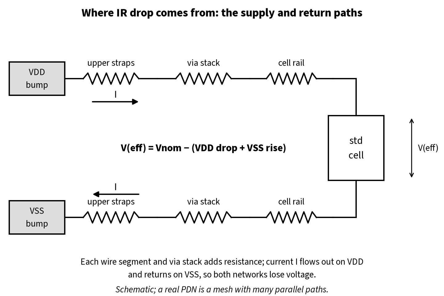 Power delivery path from a VDD bump through upper straps, a via stack and a cell rail to a standard cell and back through the VSS network, with the effective voltage across the cell marked