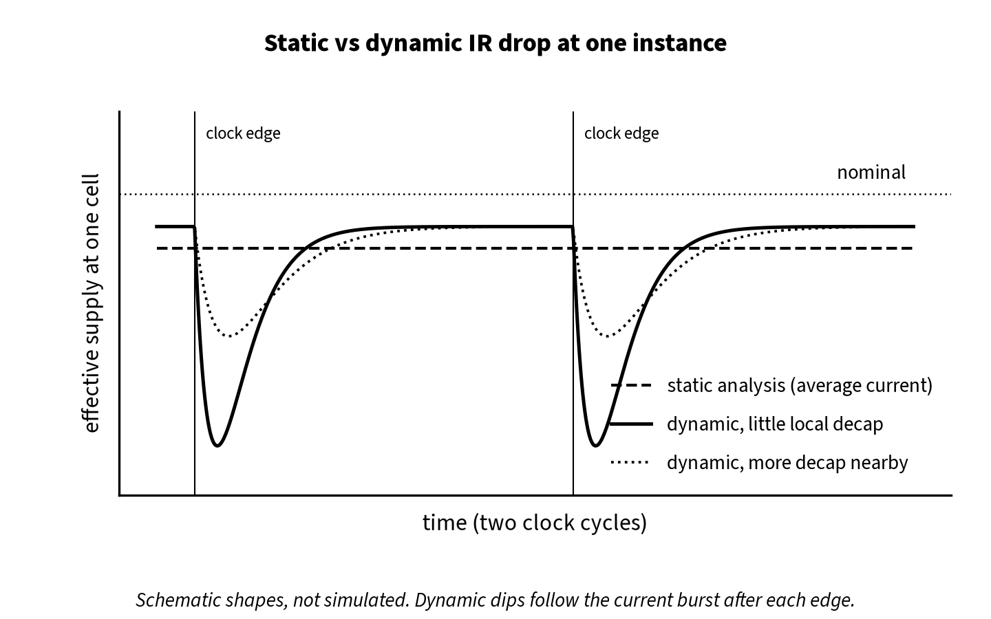 Effective supply voltage at one cell over two clock cycles: a constant static drop line, a dynamic waveform with deep dips after each clock edge, and a shallower dip when more decap is nearby