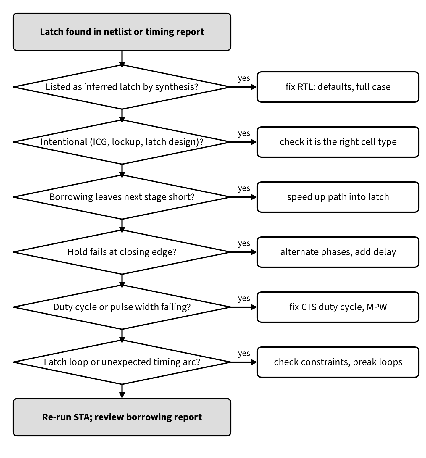 Flowchart for debugging a latch found in the netlist or timing report: inferred latch, intentional use, borrowing, hold at closing edge, duty cycle and pulse width, latch loops, then re-run STA