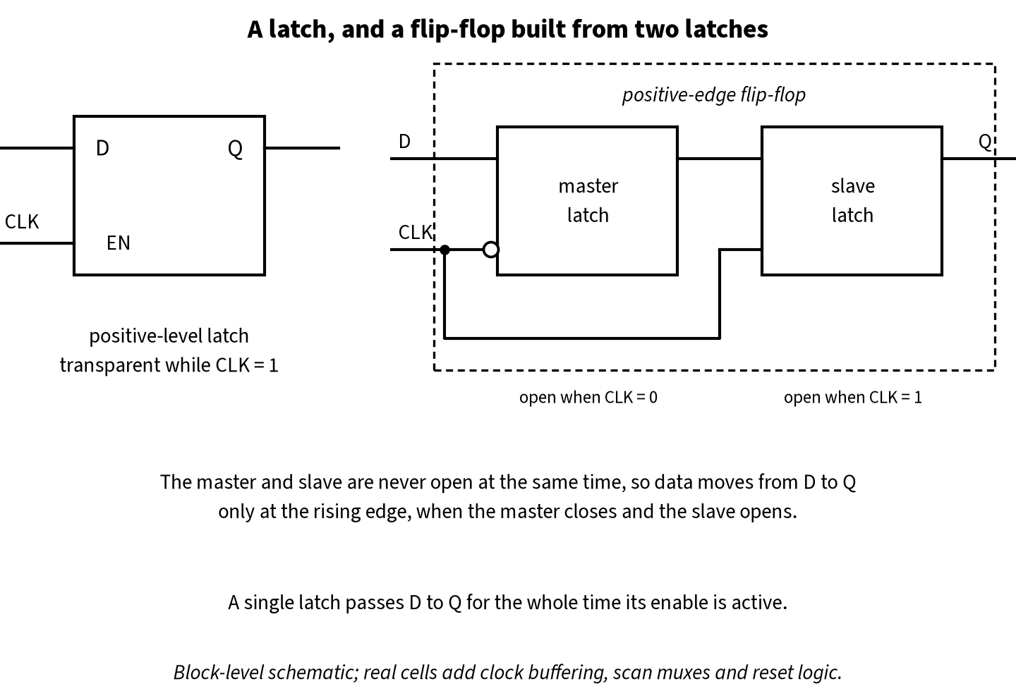 Block diagram of a positive-level latch with D, clock enable and Q, next to a positive-edge flip-flop built from a negative-level master latch and a positive-level slave latch sharing one clock